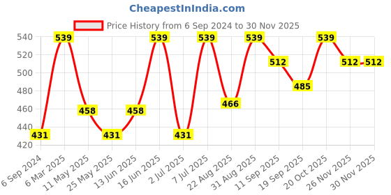 myntra.com Van Heusen Women Pack of 3 Assorted Solid Antibacterial Briefs ILBICCSSATLS11103 van heusen Price History Graph from 6 Sep 2024 to 29 Nov 2025
