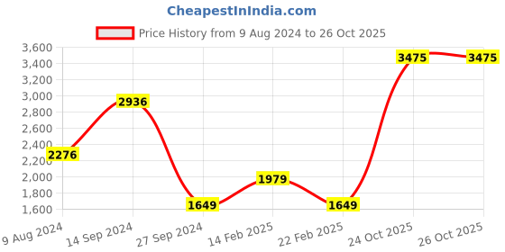 myntra.com Van Heusen Women Padded Hooded Jacket van heusen Price History Graph from 9 Aug 2024 to 24 Oct 2025