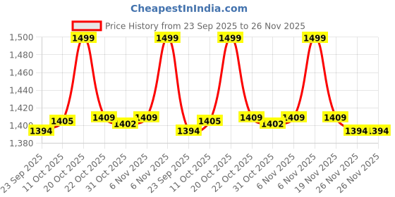 myntra.com Van Heusen Women Padded Wired Multiway Strapless Bra van heusen Price History Graph from 23 Sep 2025 to 26 Nov 2025