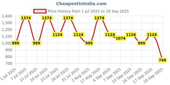 myntra.com Van Heusen Women Paisley Printed Zip Around Wallet with Wrist Loop van heusen Price History Graph from 1 Jul 2025 to 19 Sep 2025