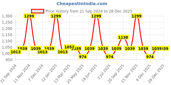 myntra.com Van Heusen Women Pleated Trousers van heusen Price History Graph from 21 Sep 2024 to 28 Dec 2025