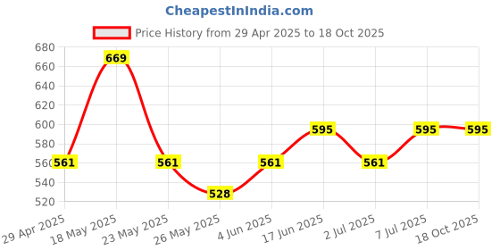 myntra.com Van Heusen Women Plus size Printed Lounge Short ILSH1LWPDFLN55501 van heusen Price History Graph from 29 Apr 2025 to 18 Oct 2025