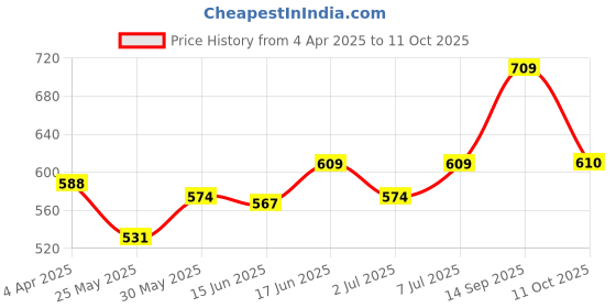 myntra.com Van Heusen Women Plus Size Printed Lounge Shorts van heusen Price History Graph from 4 Apr 2025 to 11 Oct 2025