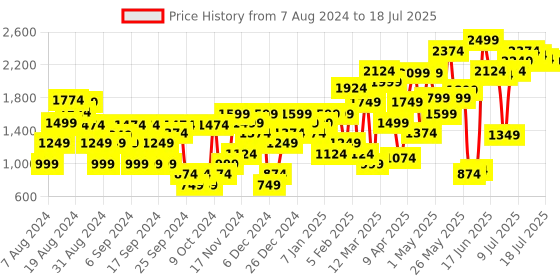 myntra.com Van Heusen Women Pointed-Toe Block Sandals With Button Detail van heusen Price History Graph from 7 Aug 2024 to 12 Jul 2025
