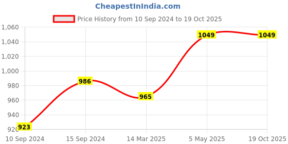 myntra.com Van Heusen Women Potent Purple Solid Smart Tech Easy Stain Release Lounge Pants van heusen Price History Graph from 10 Sep 2024 to 18 Oct 2025