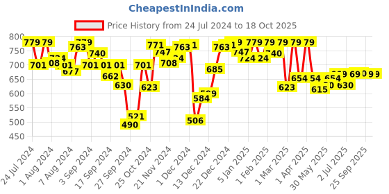 myntra.com Van Heusen Women Printed Functional Pocket Lounge Shorts van heusen Price History Graph from 24 Jul 2024 to 18 Oct 2025