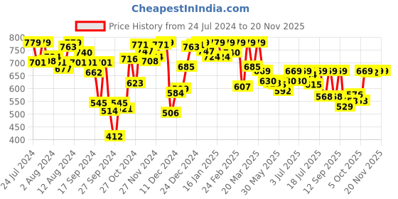 myntra.com Van Heusen Women Printed Functional Pocket Lounge Shorts van heusen Price History Graph from 24 Jul 2024 to 19 Nov 2025