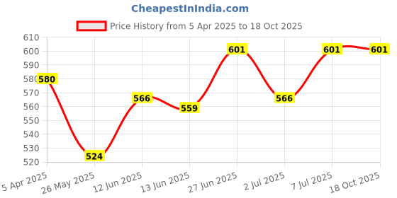 myntra.com Van Heusen Women Printed Functional Pocket Lounge Shorts van heusen Price History Graph from 5 Apr 2025 to 18 Oct 2025