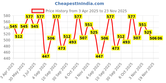myntra.com Van Heusen Women Printed Functional Pocket Lounge Shorts van heusen Price History Graph from 3 Apr 2025 to 23 Nov 2025