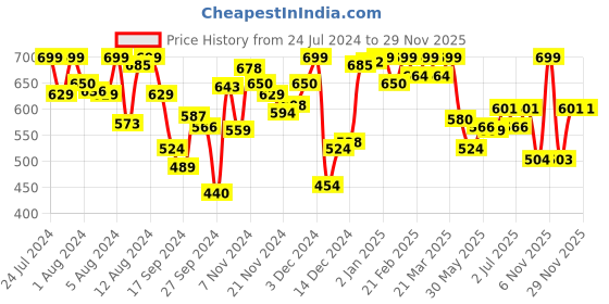 myntra.com Van Heusen Women Printed Functional Pocket Lounge Shorts van heusen Price History Graph from 24 Jul 2024 to 27 Nov 2025