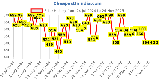 myntra.com Van Heusen Women Printed Functional Pocket Superior Drape Lounge Shorts van heusen Price History Graph from 24 Jul 2024 to 21 Nov 2025