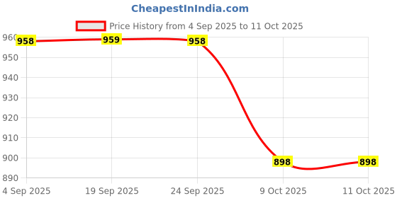 myntra.com Van Heusen Women Printed Functional Pocket Ultra Soft Lounge Pyjama van heusen Price History Graph from 4 Sep 2025 to 10 Oct 2025