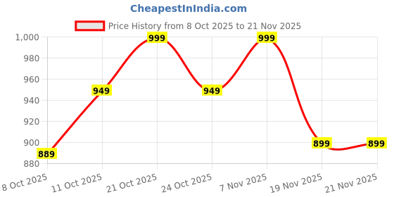 myntra.com Van Heusen Women Printed Functional Pocket Ultra Soft Lounge Pyjama van heusen Price History Graph from 8 Oct 2025 to 21 Nov 2025