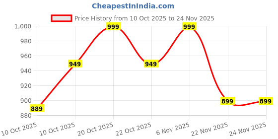 myntra.com Van Heusen Women Printed Functional Pocket Ultra Soft Lounge Pyjama van heusen Price History Graph from 10 Oct 2025 to 24 Nov 2025
