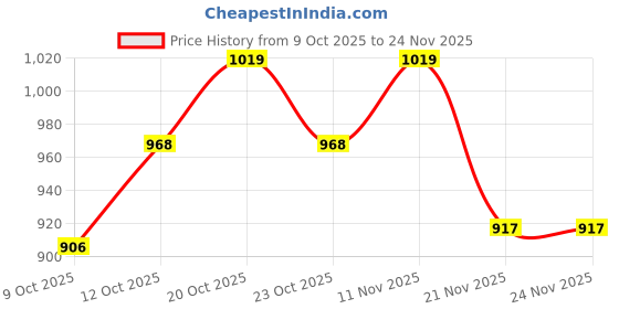 myntra.com Van Heusen Women Printed Functional Pocket Ultra Soft Lounge Pyjama van heusen Price History Graph from 9 Oct 2025 to 23 Nov 2025