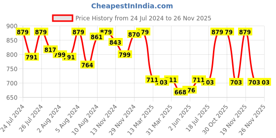 myntra.com Van Heusen Women Printed Longline Lounge Tshirt van heusen Price History Graph from 24 Jul 2024 to 25 Nov 2025
