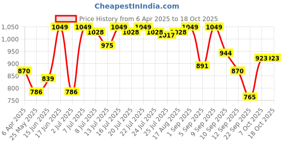 myntra.com Van Heusen Women Printed Lounge Pants van heusen Price History Graph from 6 Apr 2025 to 18 Oct 2025