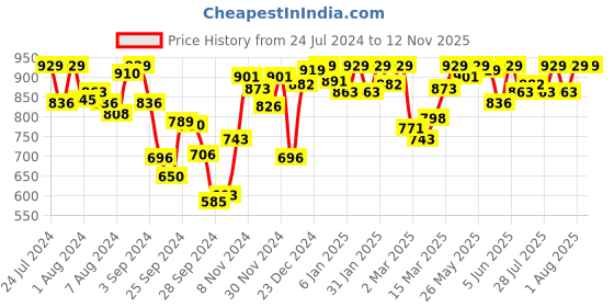 myntra.com Van Heusen Women Printed Lounge Pants van heusen Price History Graph from 24 Jul 2024 to 8 Nov 2025