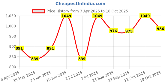 myntra.com Van Heusen Women Printed Lounge Pants van heusen Price History Graph from 3 Apr 2025 to 18 Oct 2025