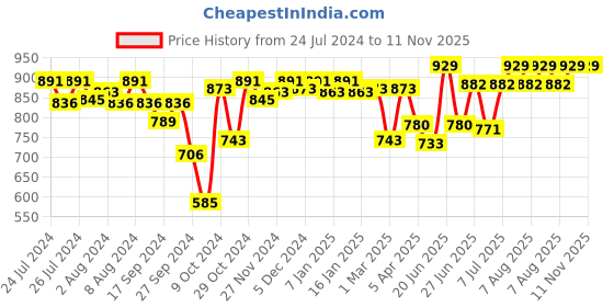 myntra.com Van Heusen Women Printed Lounge Pants van heusen Price History Graph from 24 Jul 2024 to 10 Nov 2025