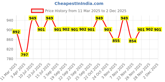 myntra.com Van Heusen Women Printed Lounge Pants van heusen Price History Graph from 11 Mar 2025 to 2 Dec 2025