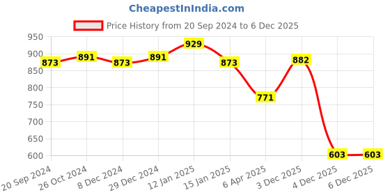 myntra.com Van Heusen Women Printed Lounge Pants van heusen Price History Graph from 20 Sep 2024 to 4 Dec 2025