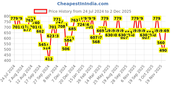 myntra.com Van Heusen Women Printed Lounge Shorts van heusen Price History Graph from 24 Jul 2024 to 2 Dec 2025