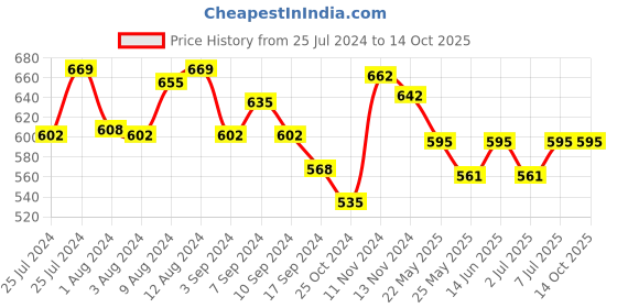 myntra.com Van Heusen Women Printed Lounge Shorts van heusen Price History Graph from 25 Jul 2024 to 14 Oct 2025