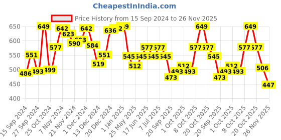 myntra.com Van Heusen Women Printed Lounge Shorts van heusen Price History Graph from 15 Sep 2024 to 26 Nov 2025