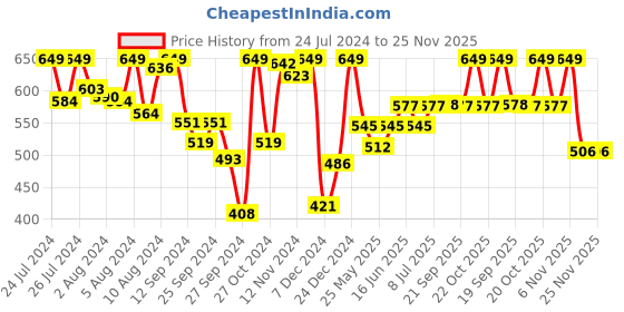 myntra.com Van Heusen Women Printed Lounge Shorts van heusen Price History Graph from 24 Jul 2024 to 24 Nov 2025