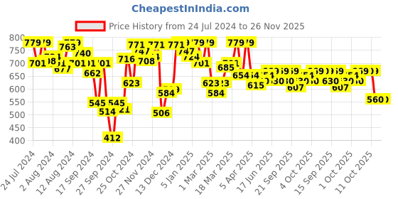 myntra.com Van Heusen Women Printed Lounge Shorts van heusen Price History Graph from 24 Jul 2024 to 25 Nov 2025
