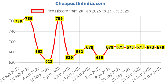 myntra.com Van Heusen Women Printed Lounge Shorts van heusen Price History Graph from 20 Feb 2025 to 12 Oct 2025