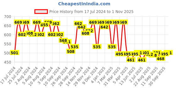 myntra.com Van Heusen Women Printed Lounge T-shirts van heusen Price History Graph from 17 Jul 2024 to 1 Nov 2025