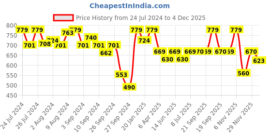 myntra.com Van Heusen Women Printed Modal Lounge Shorts van heusen Price History Graph from 24 Jul 2024 to 4 Dec 2025