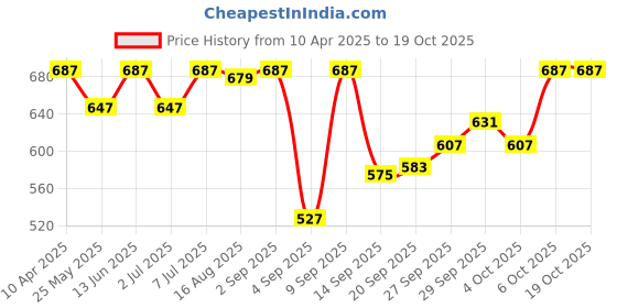 myntra.com Van Heusen Women Printed Modal Lounge Shorts van heusen Price History Graph from 10 Apr 2025 to 17 Oct 2025