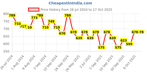 myntra.com Van Heusen Women Printed Modal Lounge Shorts van heusen Price History Graph from 26 Jul 2024 to 15 Oct 2025