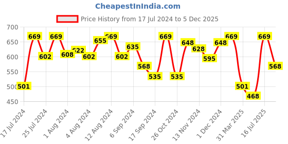 myntra.com Van Heusen Women Printed Round Neck Lounge T-shirt van heusen Price History Graph from 17 Jul 2024 to 5 Dec 2025