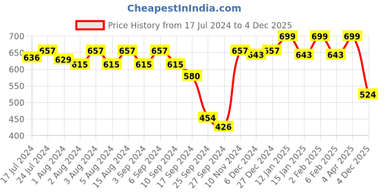 myntra.com Van Heusen Women Printed Round Neck Short Sleeve Lounge T-Shirt van heusen Price History Graph from 17 Jul 2024 to 4 Dec 2025