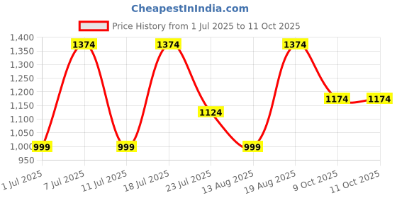 myntra.com Van Heusen Women Printed Short Wallet with Flap Coin Pouch van heusen Price History Graph from 1 Jul 2025 to 11 Oct 2025