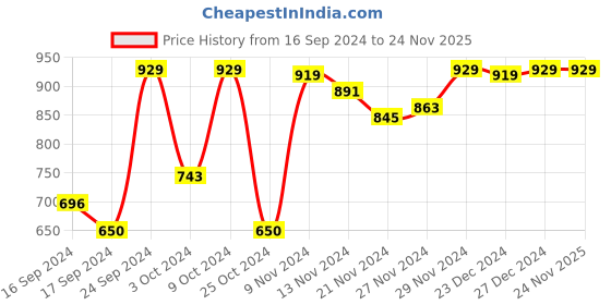 myntra.com Van Heusen Women Printed Soft Lounge Pant van heusen Price History Graph from 16 Sep 2024 to 24 Nov 2025