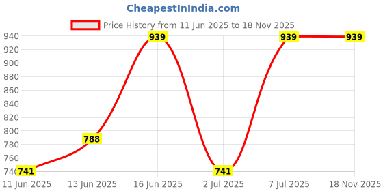 myntra.com Van Heusen Women Printed Soft Lounge Pant van heusen Price History Graph from 11 Jun 2025 to 17 Nov 2025