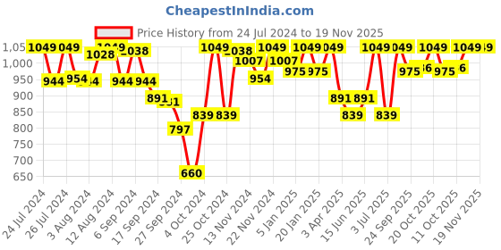 myntra.com Van Heusen Women Printed Straight-Leg Modal Lounge Pant van heusen Price History Graph from 24 Jul 2024 to 18 Nov 2025
