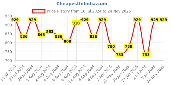myntra.com Van Heusen Women Printed Superior Drape Ultra Soft Lounge Pants van heusen Price History Graph from 10 Jul 2024 to 24 Nov 2025