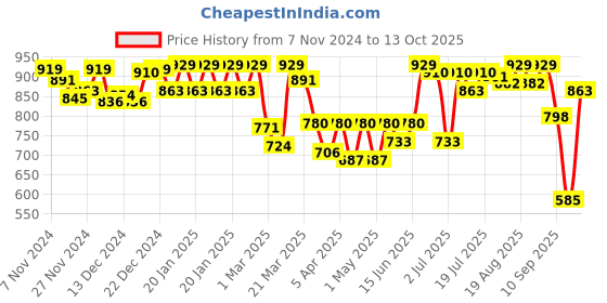 myntra.com Van Heusen Women Printed Superior Drape Ultra Soft Lounge Pants van heusen Price History Graph from 7 Nov 2024 to 13 Oct 2025