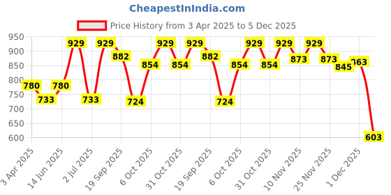 myntra.com Van Heusen Women Printed Superior Drape Ultra Soft Lounge Pants van heusen Price History Graph from 3 Apr 2025 to 5 Dec 2025