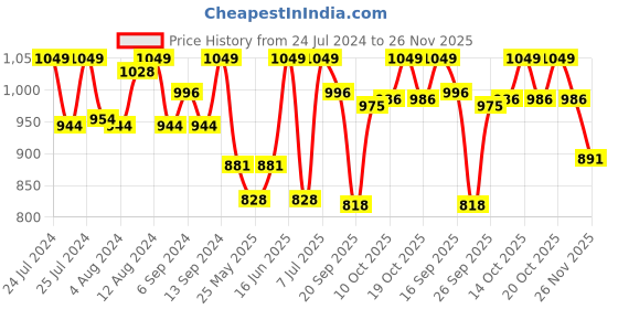 myntra.com Van Heusen Women Printed Superior Drape Ultra Soft Lounge Pants van heusen Price History Graph from 24 Jul 2024 to 26 Nov 2025