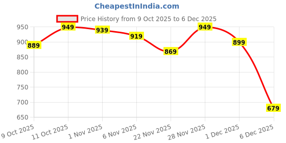 myntra.com Van Heusen Women Printed Ultra Soft Lounge Pant van heusen Price History Graph from 9 Oct 2025 to 5 Dec 2025
