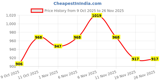 myntra.com Van Heusen Women Printed Ultra Soft Lounge Pant van heusen Price History Graph from 9 Oct 2025 to 24 Nov 2025