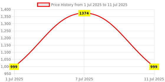 myntra.com Van Heusen Women Printed Zip Around Wallet with Wrist Loop van heusen Price History Graph from 1 Jul 2025 to 11 Jul 2025