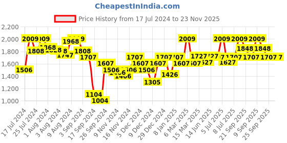 myntra.com Van Heusen Women Proactive Elite Printed Antibacterial Moisture Wicking Tights van heusen Price History Graph from 17 Jul 2024 to 23 Nov 2025